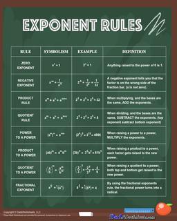 Charts And Printables: Exponent Rules Chart : Exponent Rules Chart ...