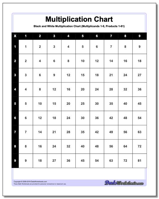 Multiplication Tables, Times Tables Charts