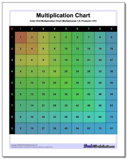 Multiplication Chart To 144