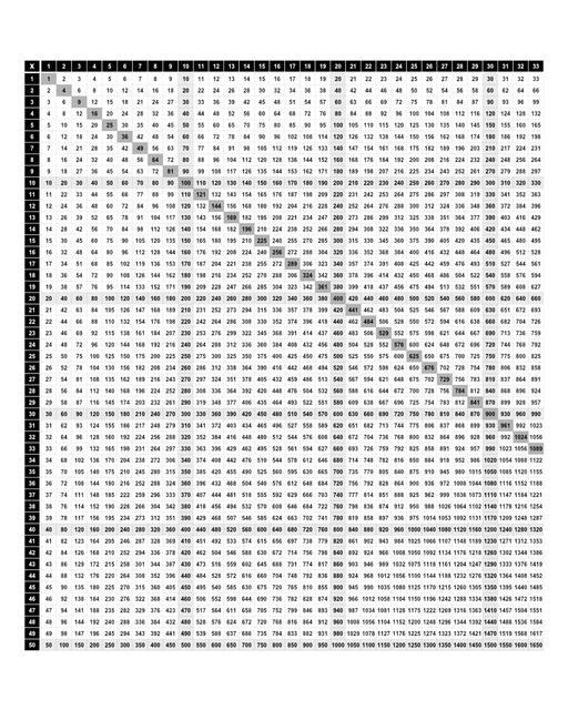 Multiplication charts that go all the way up to 10,000! These 100 x 100 multiplication charts are typically used for upper elementary school (grades 4-6) and middle school students. This level of multiplication involves more advanced concepts the help students visualize larger numbers and patterns in multiplication.  Multiplication Chart 1 100 No Skip Part 1 Of 6