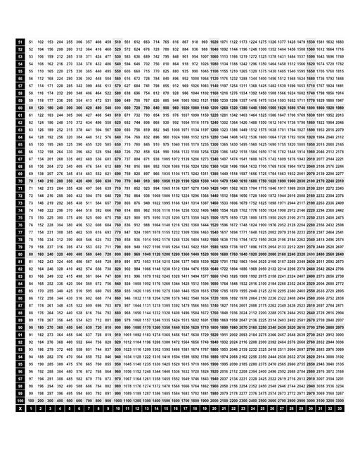 Multiplication charts that go all the way up to 10,000! These 100 x 100 multiplication charts are typically used for upper elementary school (grades 4-6) and middle school students. This level of multiplication involves more advanced concepts the help students visualize larger numbers and patterns in multiplication.  Multiplication Chart 1 100 No Skip Part 4 Of 6