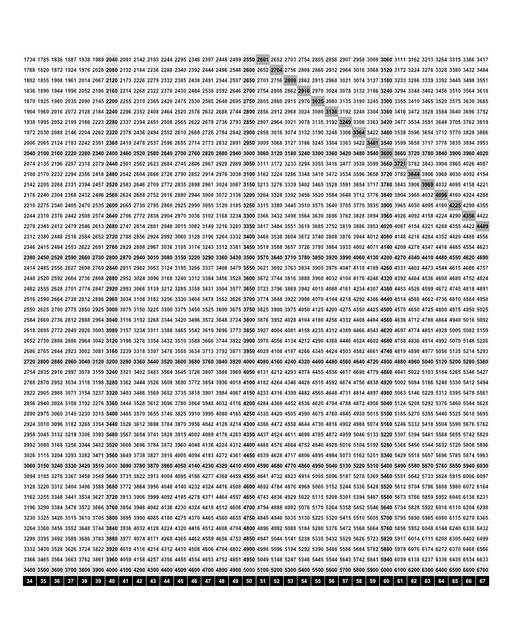 Multiplication Chart: Multiplication Chart 100x100