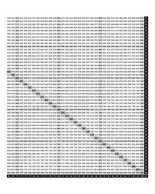 Multiplication charts that go all the way up to 10,000! These 100 x 100 multiplication charts are typically used for upper elementary school (grades 4-6) and middle school students. This level of multiplication involves more advanced concepts the help students visualize larger numbers and patterns in multiplication.  Multiplication Chart 1 100 No Skip Part 6 Of 6