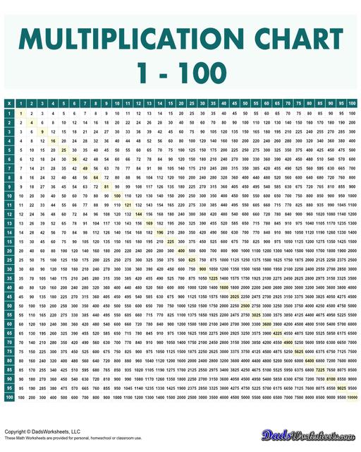 Multiplication charts that go all the way up to 10,000! These 100 x 100 multiplication charts are typically used for upper elementary school (grades 4-6) and middle school students. This level of multiplication involves more advanced concepts the help students visualize larger numbers and patterns in multiplication.  Multiplication Chart 1 100 Skip By 5 Green V1