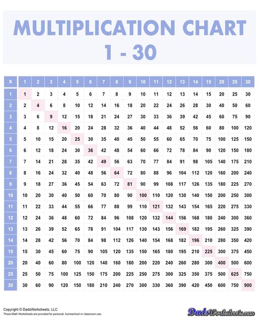 This page has high quality printable PDF 30x30 multiplication reference charts that goes all the way to 900! This range is suitable for more advanced learners who are ready to tackle larger numbers and more complex multiplication problems.  Multiplication Chart 1-30 Skip By 5 Blue