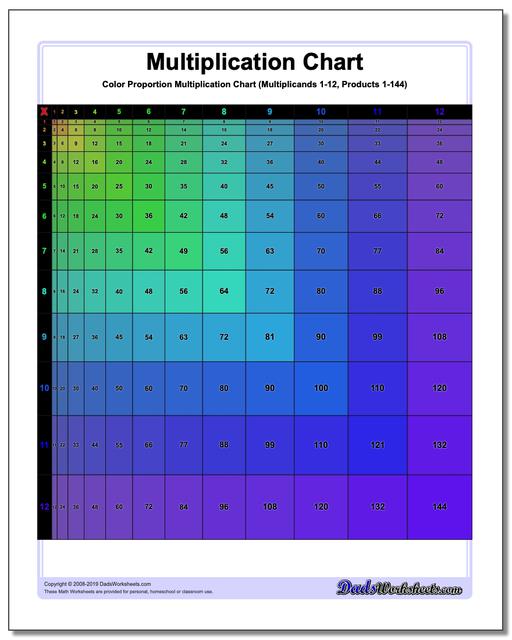 Multiplication Chart: Proportioned Multiplication Chart