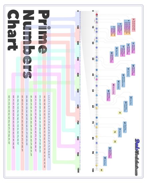 Prime Numbers Charts Primes Composites 1 100 And More 