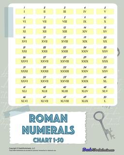 Roman Numerals Chart