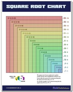 Square root chart for quick reference, showing decimal equivalents for common square roots