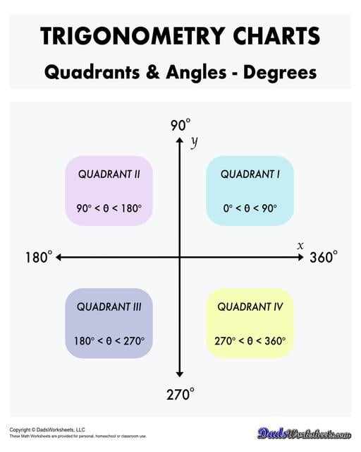 Trig Identities, Tables, Charts and Cheat Sheets