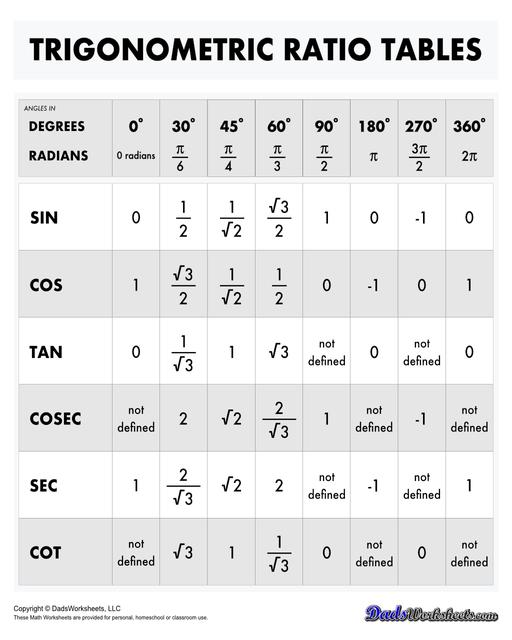 A collection of charts, tables and cheat sheats for trignometry identities. These printable PDFs are great references when studying the trignometric properties of triangles, unit circles, and functions.  Trig Identities Ratio Table