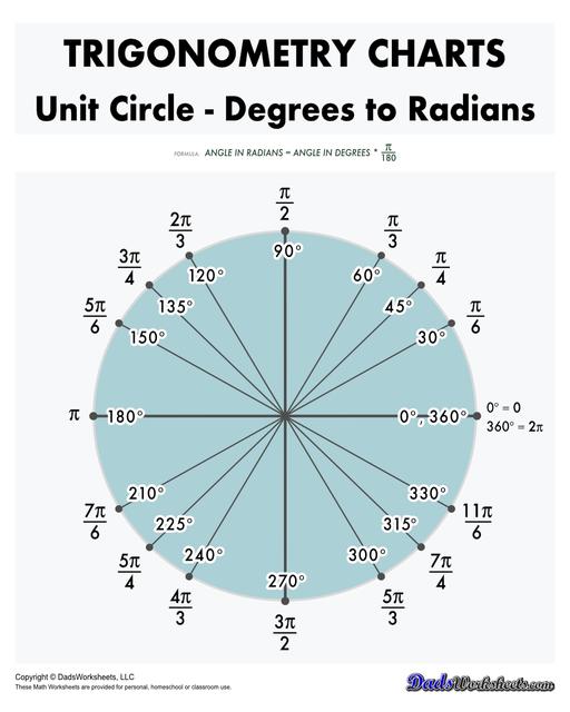 A collection of charts, tables and cheat sheats for trignometry identities. These printable PDFs are great references when studying the trignometric properties of triangles, unit circles, and functions.  Trig Identities Unit Circle Degrees To Radians