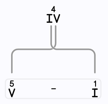 Roman date clearance converter