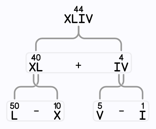 roman numeral converter