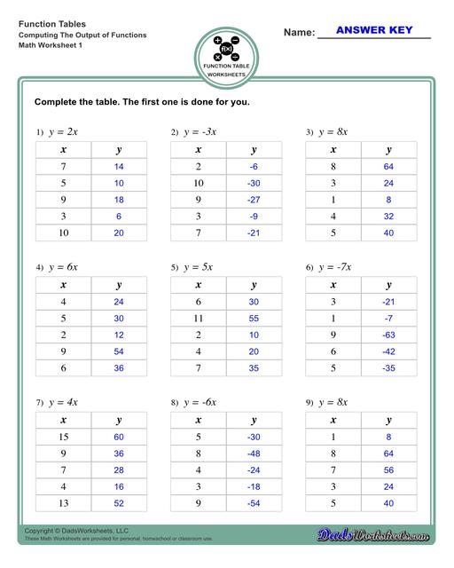 With these worksheets, students compute different outputs for inputs and find the functions the describes the relationships between the problem inputs and outputs.  Function Table Computing The Output Of Functions V1