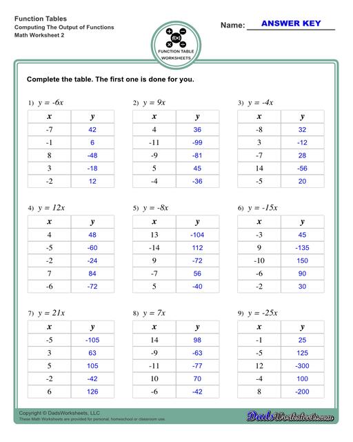 With these worksheets, students compute different outputs for inputs and find the functions the describes the relationships between the problem inputs and outputs.  Function Table Computing The Output Of Functions V2