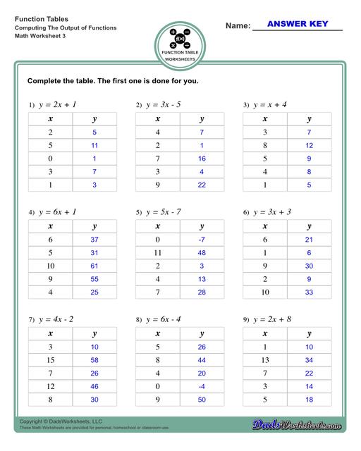 With these worksheets, students compute different outputs for inputs and find the functions the describes the relationships between the problem inputs and outputs.  Function Table Computing The Output Of Functions V3