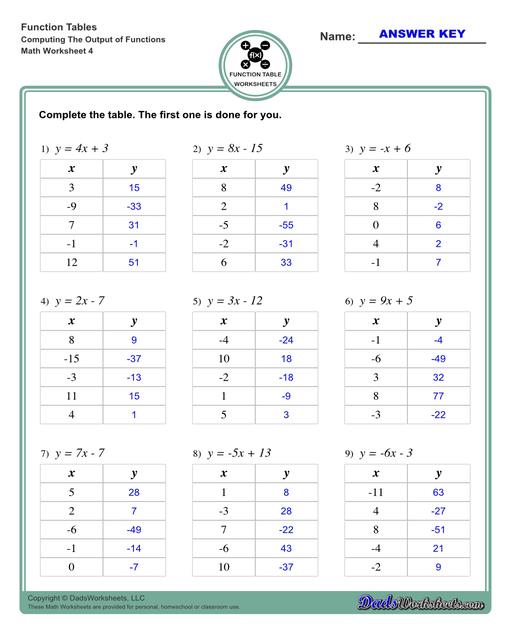 With these worksheets, students compute different outputs for inputs and find the functions the describes the relationships between the problem inputs and outputs.  Function Table Computing The Output Of Functions V4