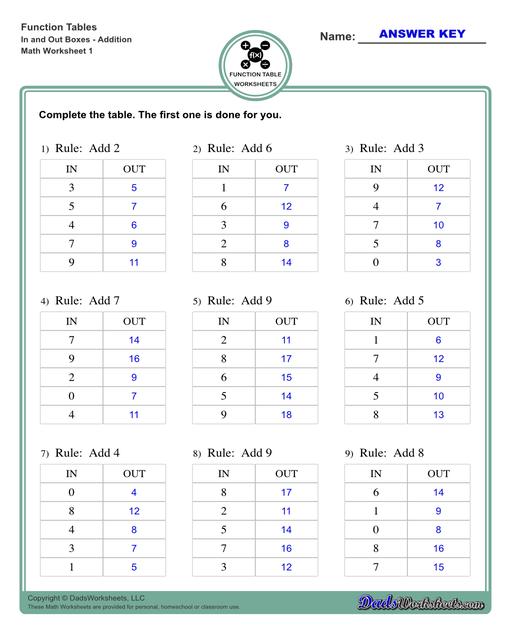 With these worksheets, students compute different outputs for inputs and find the functions the describes the relationships between the problem inputs and outputs.  Function Table In And Out Boxes Addition V1