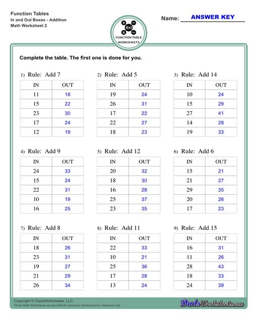 With these worksheets, students compute different outputs for inputs and find the functions the describes the relationships between the problem inputs and outputs.  Function Table In And Out Boxes Addition V2