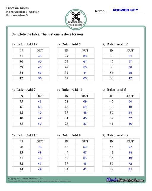 With these worksheets, students compute different outputs for inputs and find the functions the describes the relationships between the problem inputs and outputs.  Function Table In And Out Boxes Addition V3