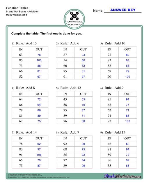 With these worksheets, students compute different outputs for inputs and find the functions the describes the relationships between the problem inputs and outputs.  Function Table In And Out Boxes Addition V4