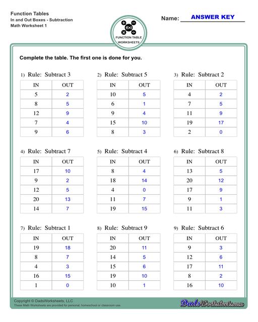 With these worksheets, students compute different outputs for inputs and find the functions the describes the relationships between the problem inputs and outputs.  Function Table In And Out Boxes Subtraction V1