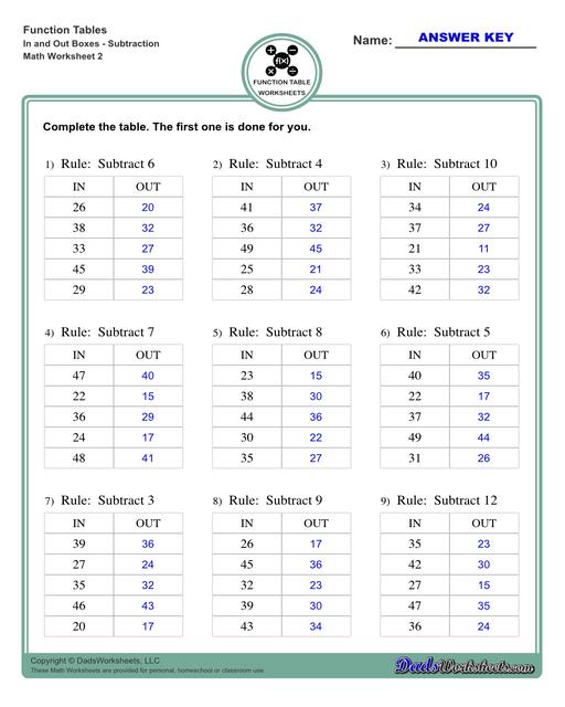 With these worksheets, students compute different outputs for inputs and find the functions the describes the relationships between the problem inputs and outputs.  Function Table In And Out Boxes Subtraction V2