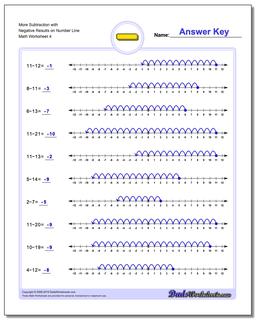 More Subtraction Worksheet with Negative Results on Number Line