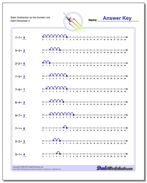 Subtraction With The Number Line